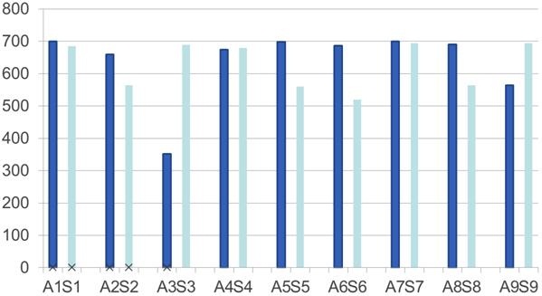 Data for nine matched sets of children on a battery of speech-perception tests