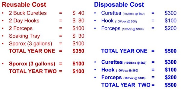 Cost analysis of reusable versus disposable products for two years assuming that 500 patients are seen for removal annually