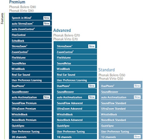 Features of the Quest platform, broken down into Premium, Advanced and Standard technology levels
