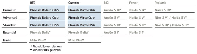Phonak Quest platform and portfolio