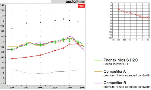 DSL target for a mild to moderate hearing loss with verification curves from three different hearing aids
