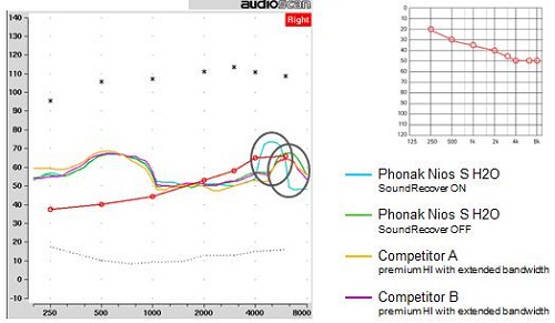 SoundRecover activated in the Nios S H20 hearing aid with peak energy verified above threshold using a filtered 6300 Hz signal