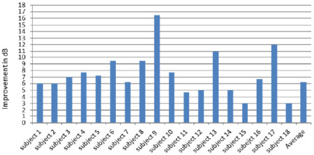  Improvement in SNR using cochlear implant in combination with Comfort Digisystem over using the cochlear implant alone