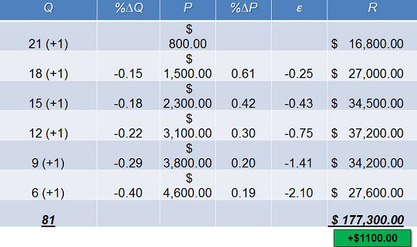 Forecast scenario for ABC Audiology when reducing product price by $200