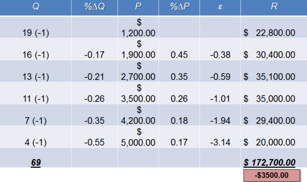 Forecast scenario for ABC Audiology when increasing original product price by $200