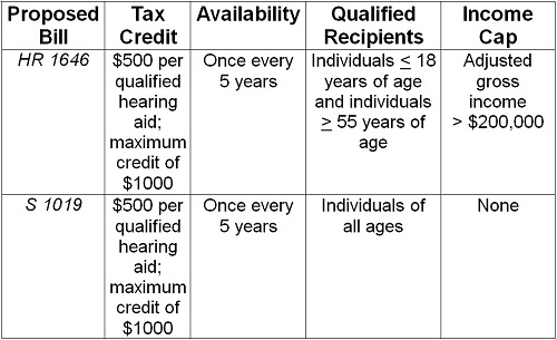Amplification tax credit bills proposed by the House of Representatives and United States Senate