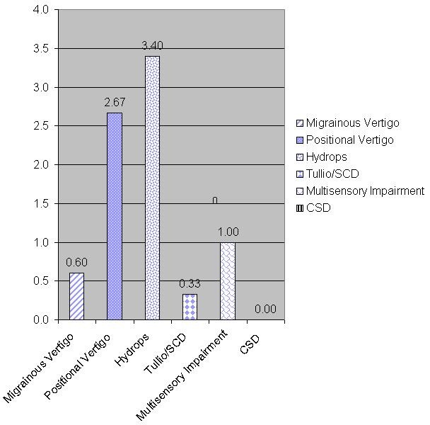 Scores from a patient diagnosed with Meniere&rsquo;s disease