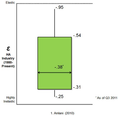 Demand function from 1980 to 2011