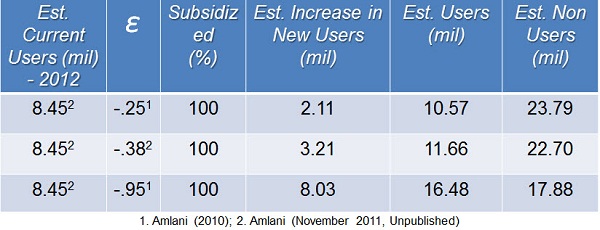 Price elasticity and estimated conventional adoption rate