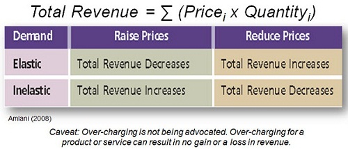 Relationship between elasticity and total revenue