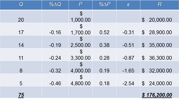 Hypothetical fiscal data for ABC Audiology