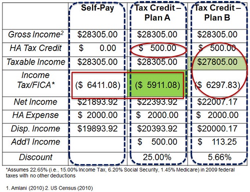Hearing aid tax credit scenarios for a self-pay American purchasing a $2000 monaural hearing aid