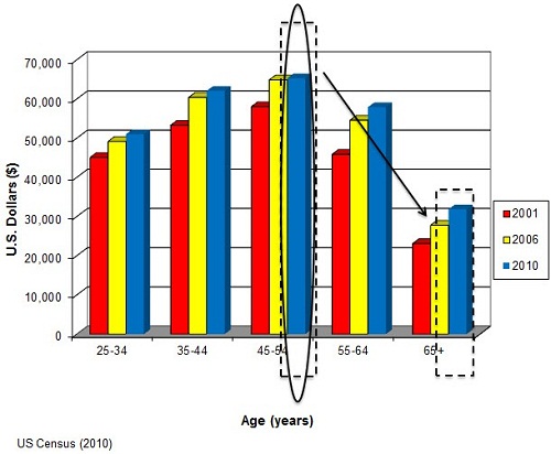Median income for Americans for the years 2001, 2006 and 2010