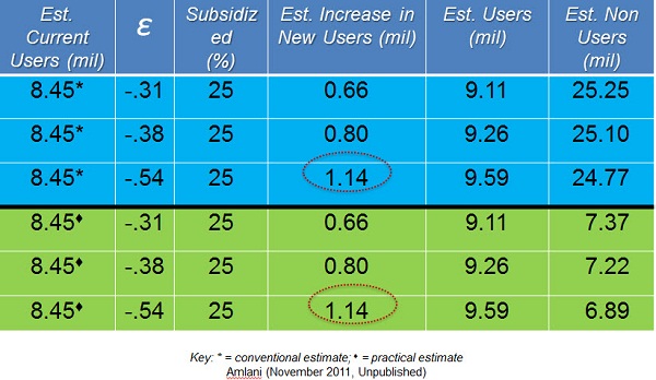 Hearing aid tax credit and estimated users