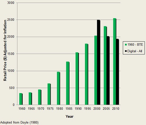 Hearing aid prices over time