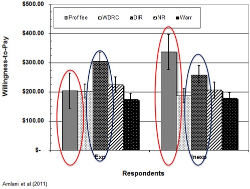 Willingness-to-pay comparisons between experienced and inexperienced users