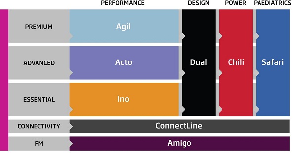 Oticon product portfolio