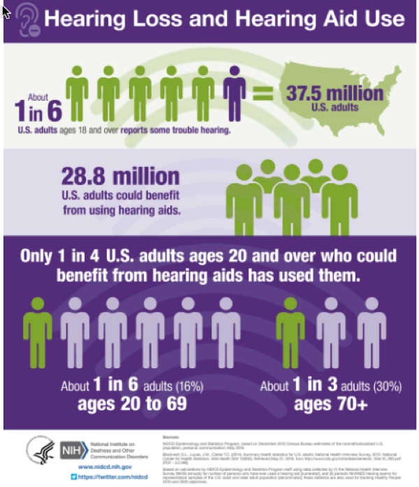 hearing loss and hearing aid infographic