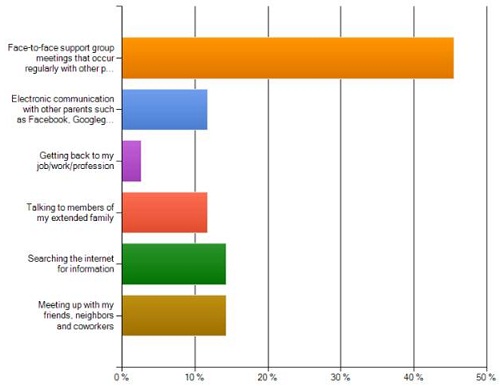 Where do you find the most support to address your needs