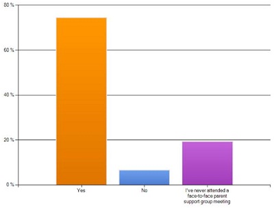 Do you feel more hopeful about your child&rsquo;s future since attending a support group