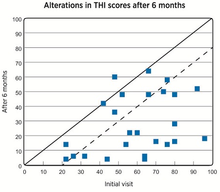 Scatter plots of 25 patients&rsquo; THI scores at the initial visit and after six months of therapy