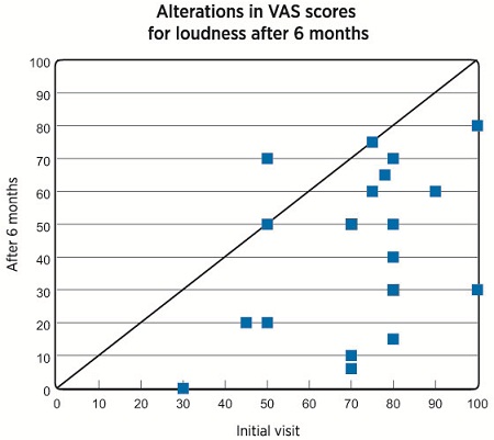 Scatter plots of 22 patients&rsquo; VAS scores for perceived intensity level of their tinnitus at the initial visit and after six months of therapy