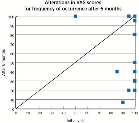 Scatter plots of 23 patients&rsquo; VAS scores for frequency of occurrence of their tinnitus at the initial visit and after six months of therapy