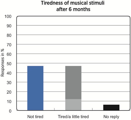 Tiredness of fractal music after six months of use