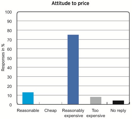Patients&rsquo; attitude to the cost of the combination device