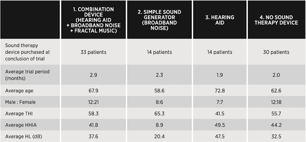 Average age, gender, hearing level, THI, and HHIA scores at the initiation of the study