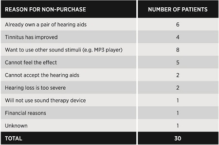 The patients&rsquo; reasons for choosing not to purchase a sound therapy device after the trial period