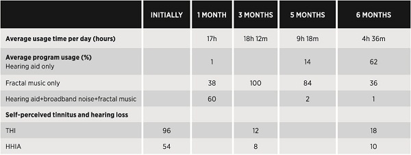 Usage pattern and self-perceived tinnitus and hearing loss for Case 1