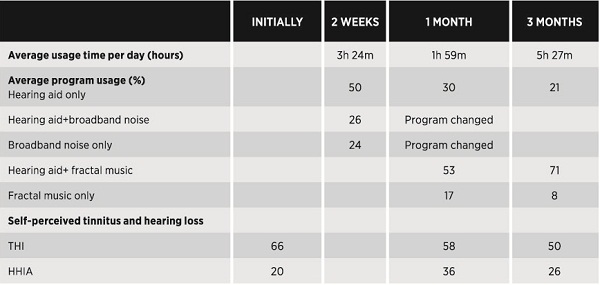 Usage pattern and self-perceived tinnitus and hearing loss for Case 2