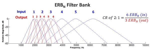 Modeling a bank of auditory filters using the equation for normal-hearing equivalent rectangular bandwidth