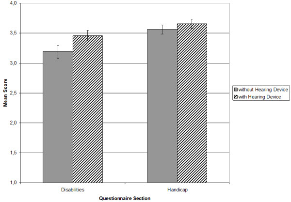 Average ratings for both scales of the DHAL questionnaire prior hearing aid usage and after 2 weeks of wearing