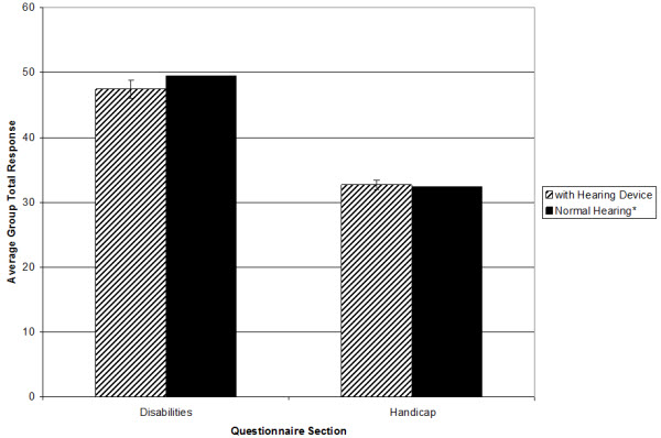 Comparison of average group total response for aided performance revealed within this actual study and for normal hearing persons