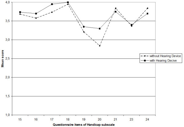 Average ratings for the items of handicap subscale