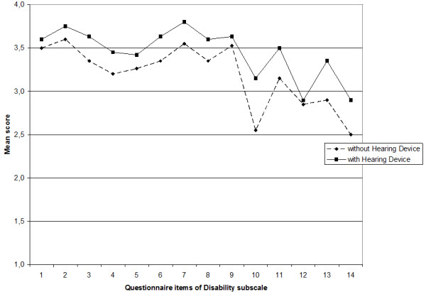 Average ratings for the items of disability subscale