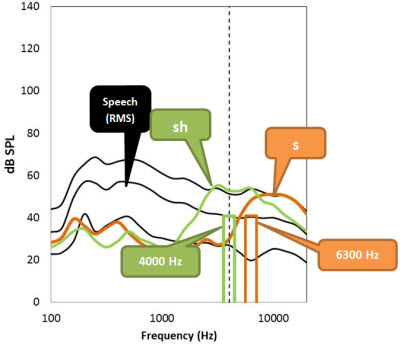 Comparison of the spectrum of a female&rsquo;s clearly articulated s and sh versus the spectrum of speech at an overall level of 65 dB SPL