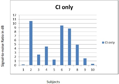 SNR required for 50% intelligibility on Matrix test for each subject in the CI-only condition
