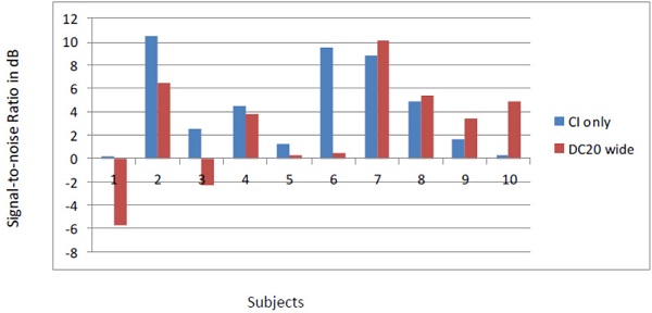 SNR required for 50% intelligibility on Matrix test for each subject