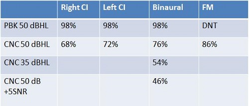 Matthew&rsquo;s speech perception scores for the right CI alone, left CI alone, binaural and FM conditions