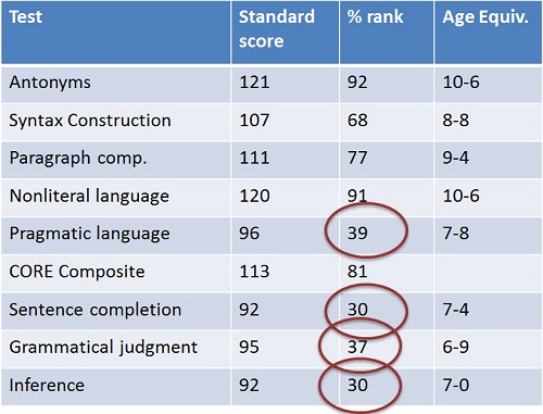 Speech-language evaluation scores