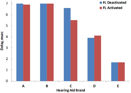 Measurement of group delay for five instruments from different manufacturers employing frequency lowering