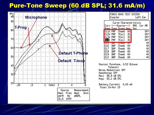 Four pure-tone sweeps for the microphone and three telecoil responses