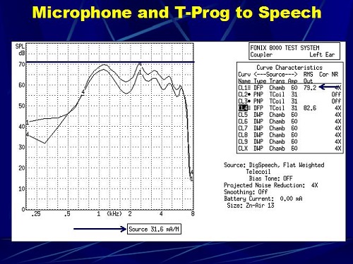 Digital speech run of a hearing aid with a programmed microphone response and telecoil programmed to match the microphone response