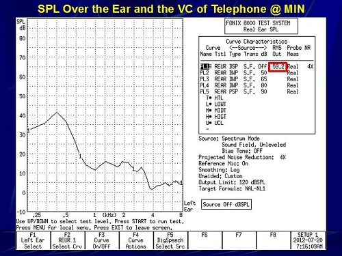 Sound pressure level measured over the ear with the telephone volume set to minimum