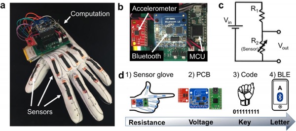 Overview of the gesture-decoding glove