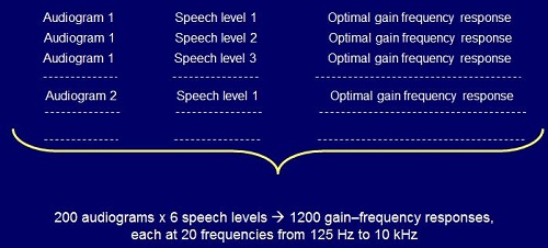 Process for deriving gain frequency responses for NAL-NL2