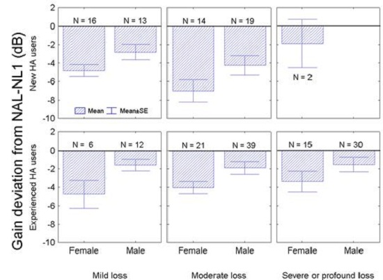 Preferred gain deviation from NAL-NL1 by new and experienced hearing aid users with mild, moderate and severe to profound hearing losses